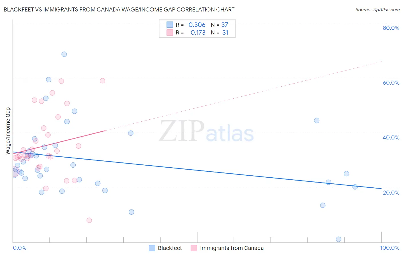 Blackfeet vs Immigrants from Canada Wage/Income Gap