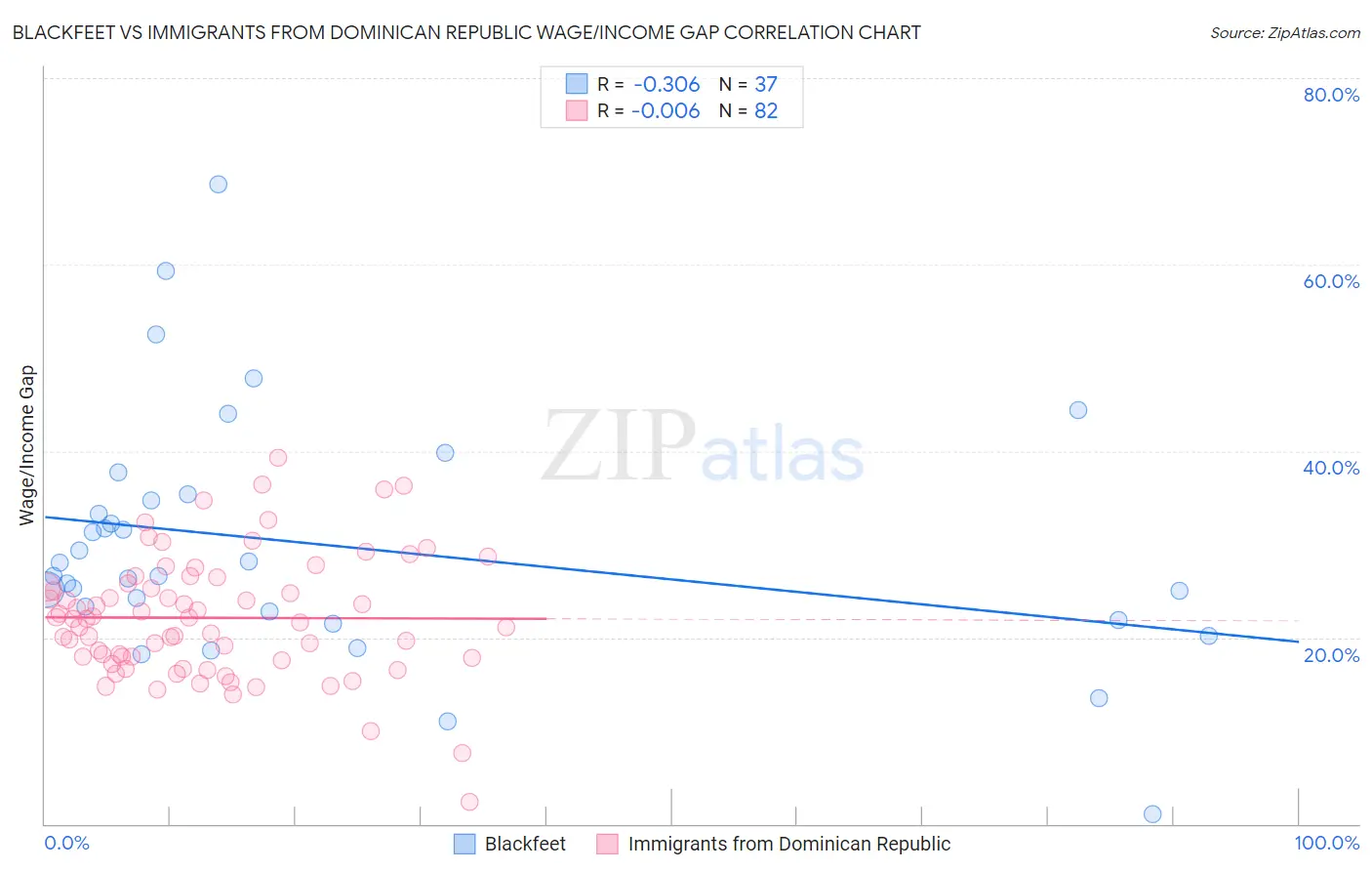 Blackfeet vs Immigrants from Dominican Republic Wage/Income Gap