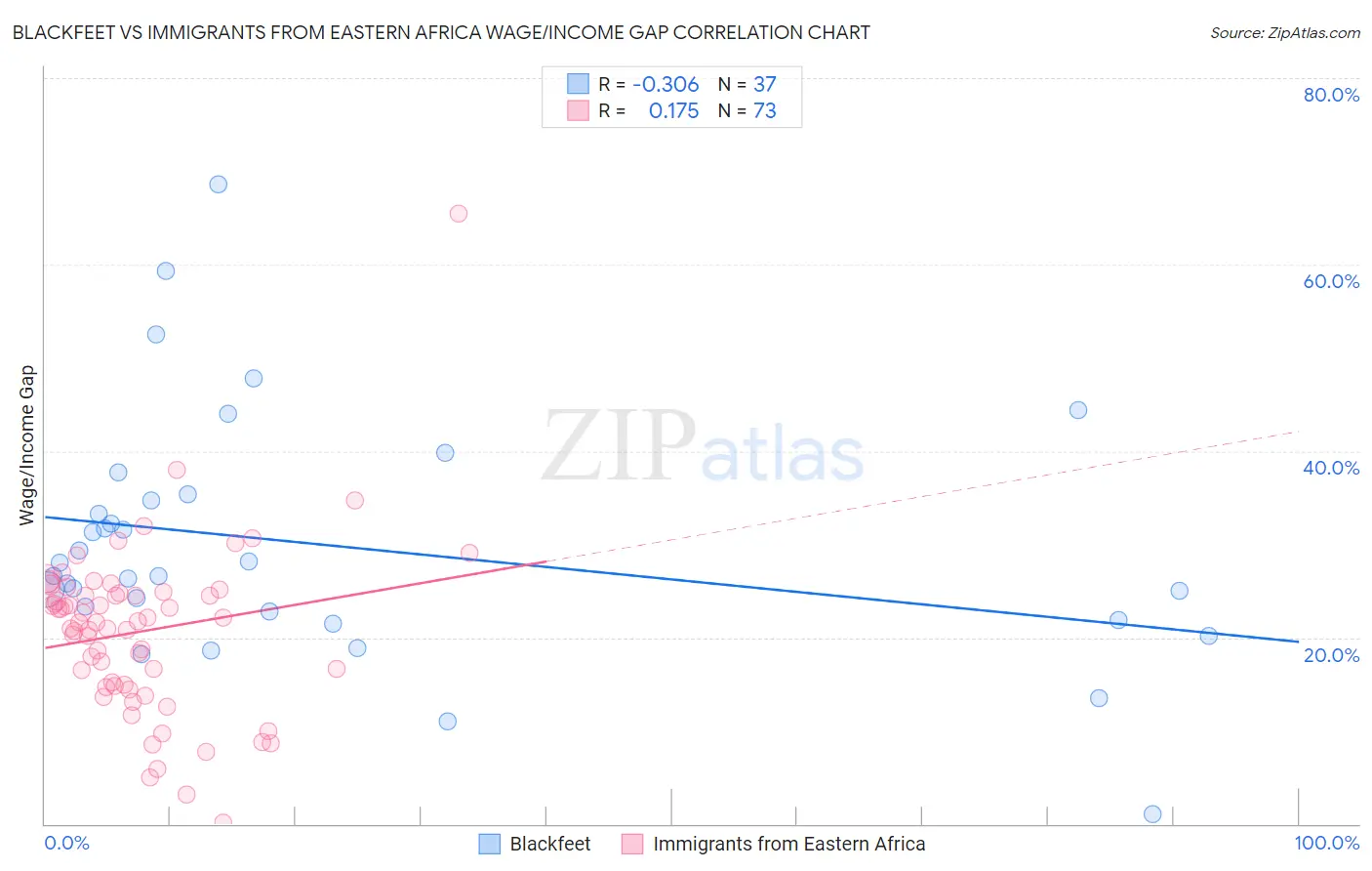 Blackfeet vs Immigrants from Eastern Africa Wage/Income Gap