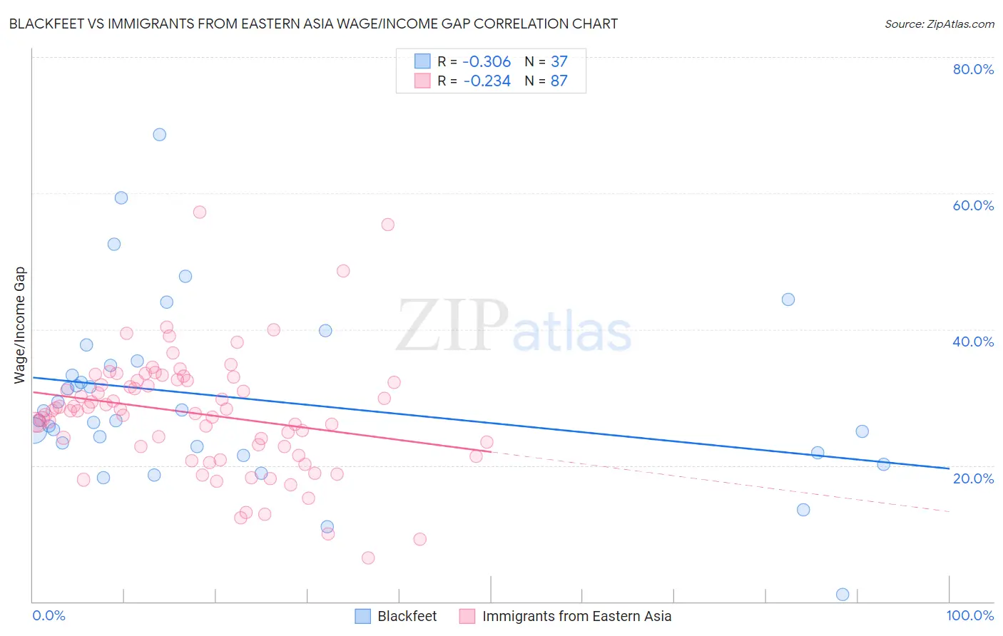 Blackfeet vs Immigrants from Eastern Asia Wage/Income Gap
