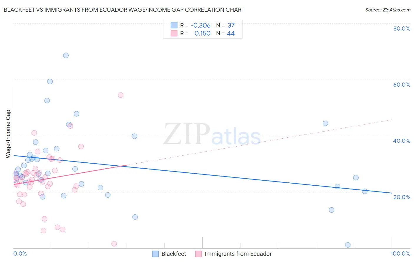 Blackfeet vs Immigrants from Ecuador Wage/Income Gap