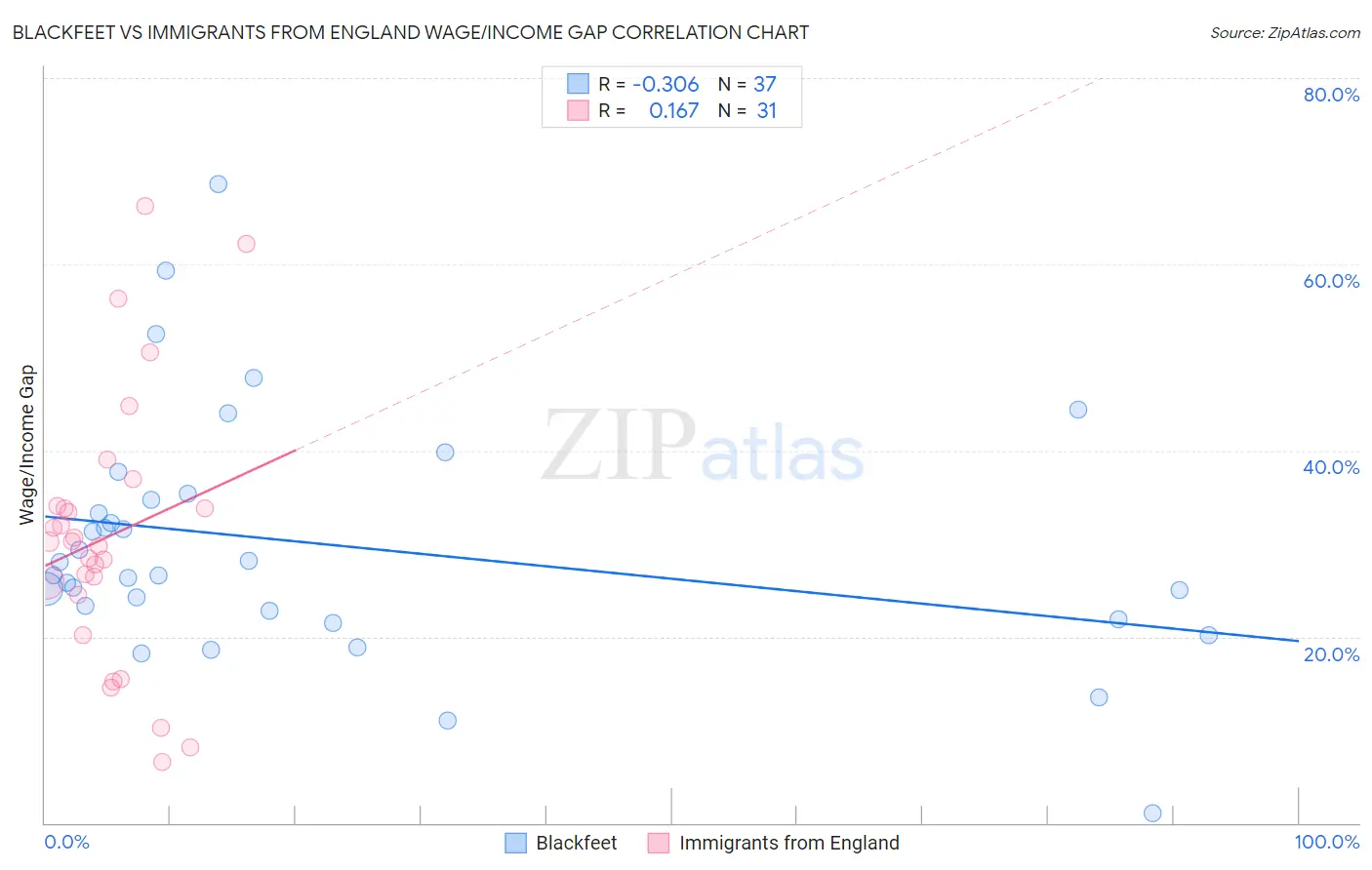 Blackfeet vs Immigrants from England Wage/Income Gap