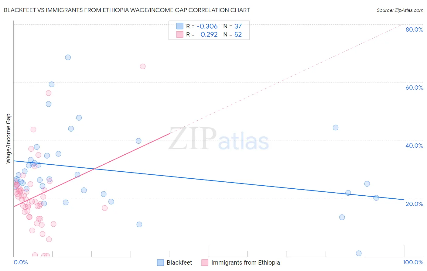 Blackfeet vs Immigrants from Ethiopia Wage/Income Gap