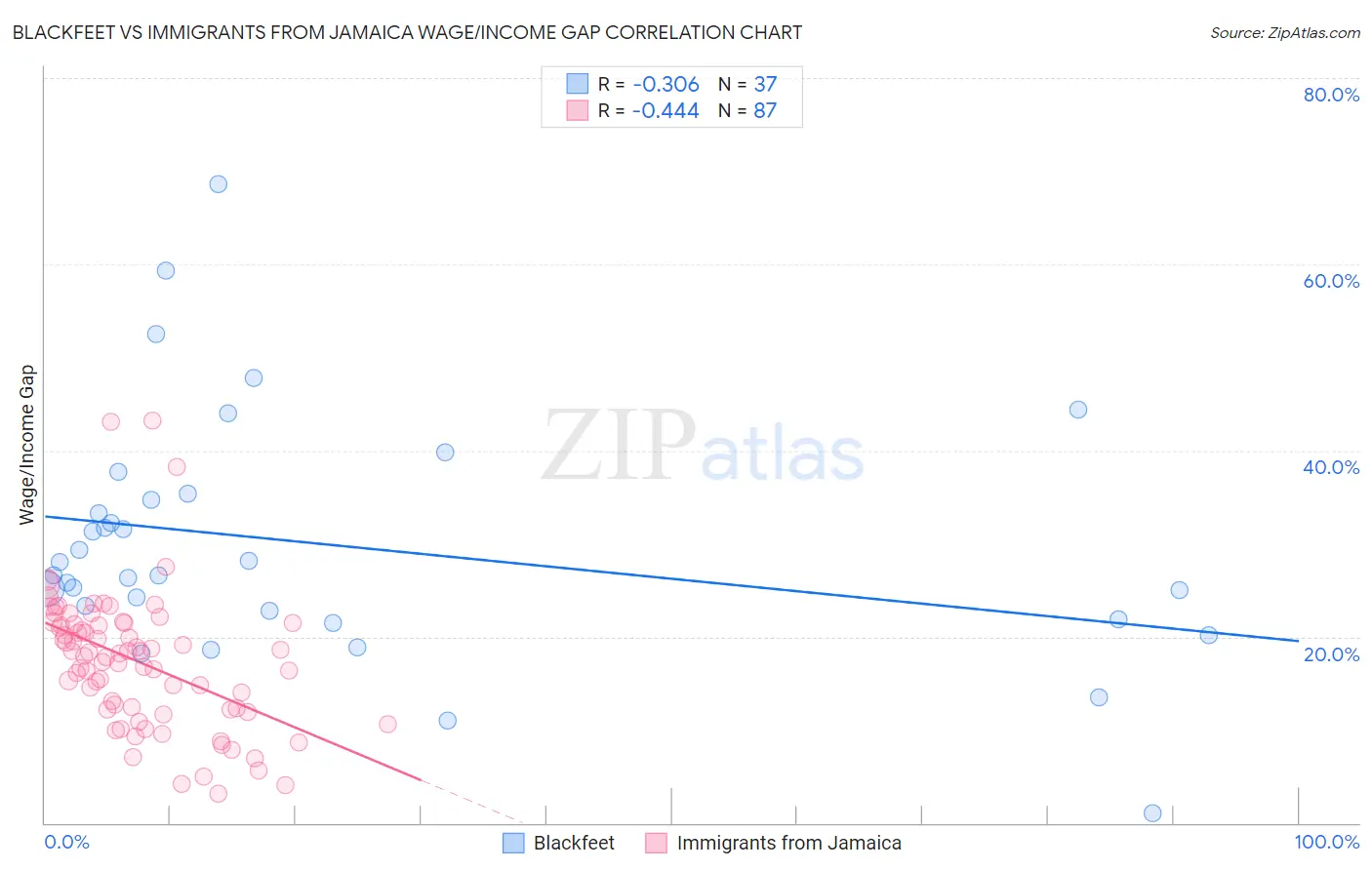 Blackfeet vs Immigrants from Jamaica Wage/Income Gap