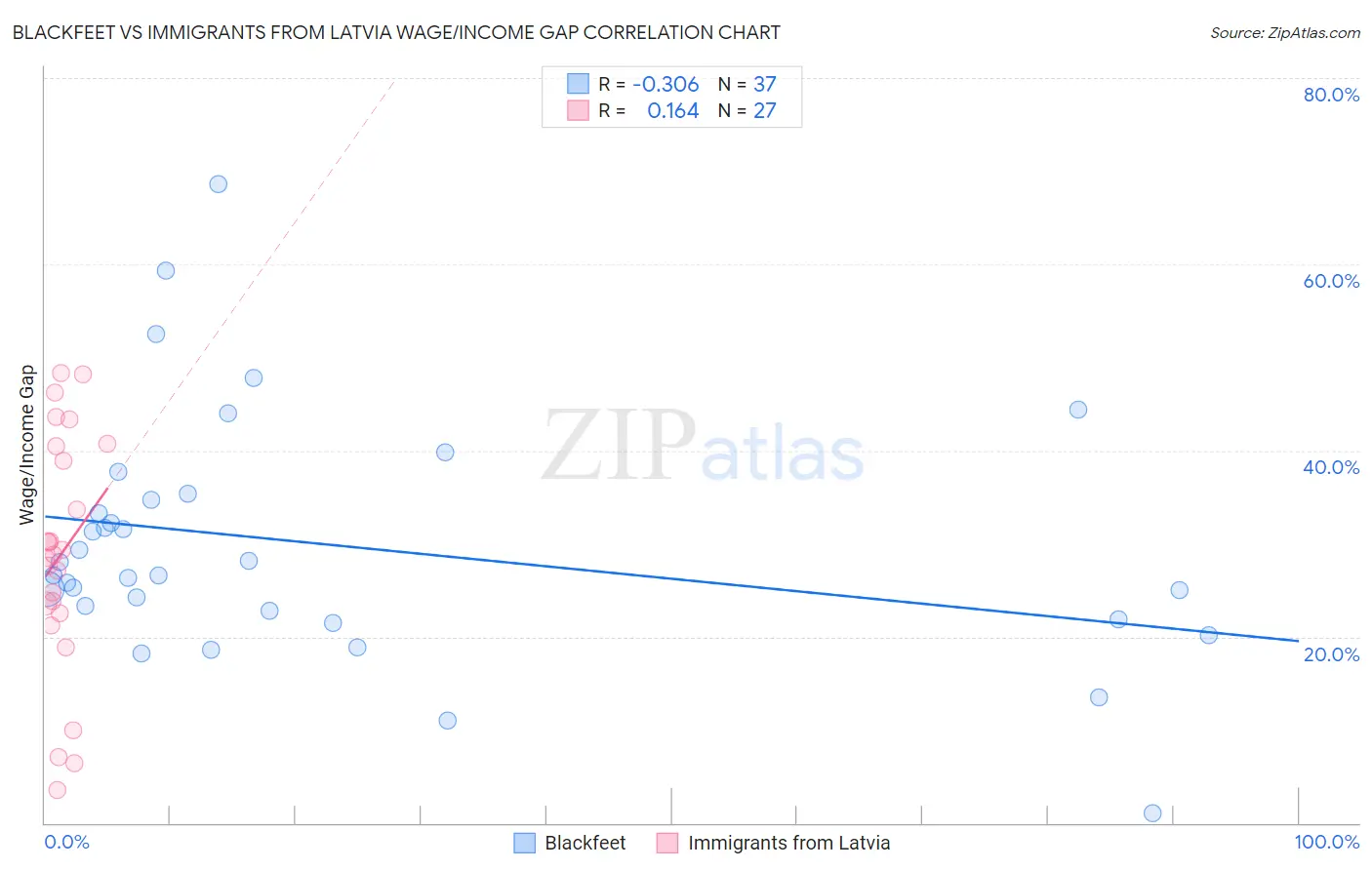 Blackfeet vs Immigrants from Latvia Wage/Income Gap