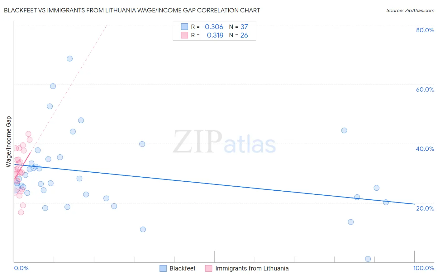 Blackfeet vs Immigrants from Lithuania Wage/Income Gap