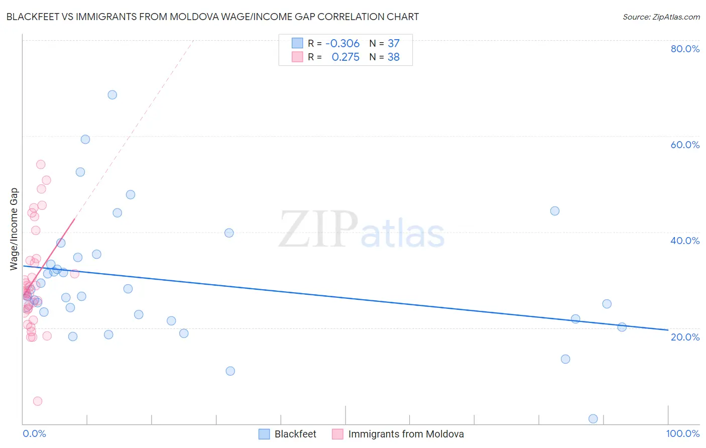 Blackfeet vs Immigrants from Moldova Wage/Income Gap