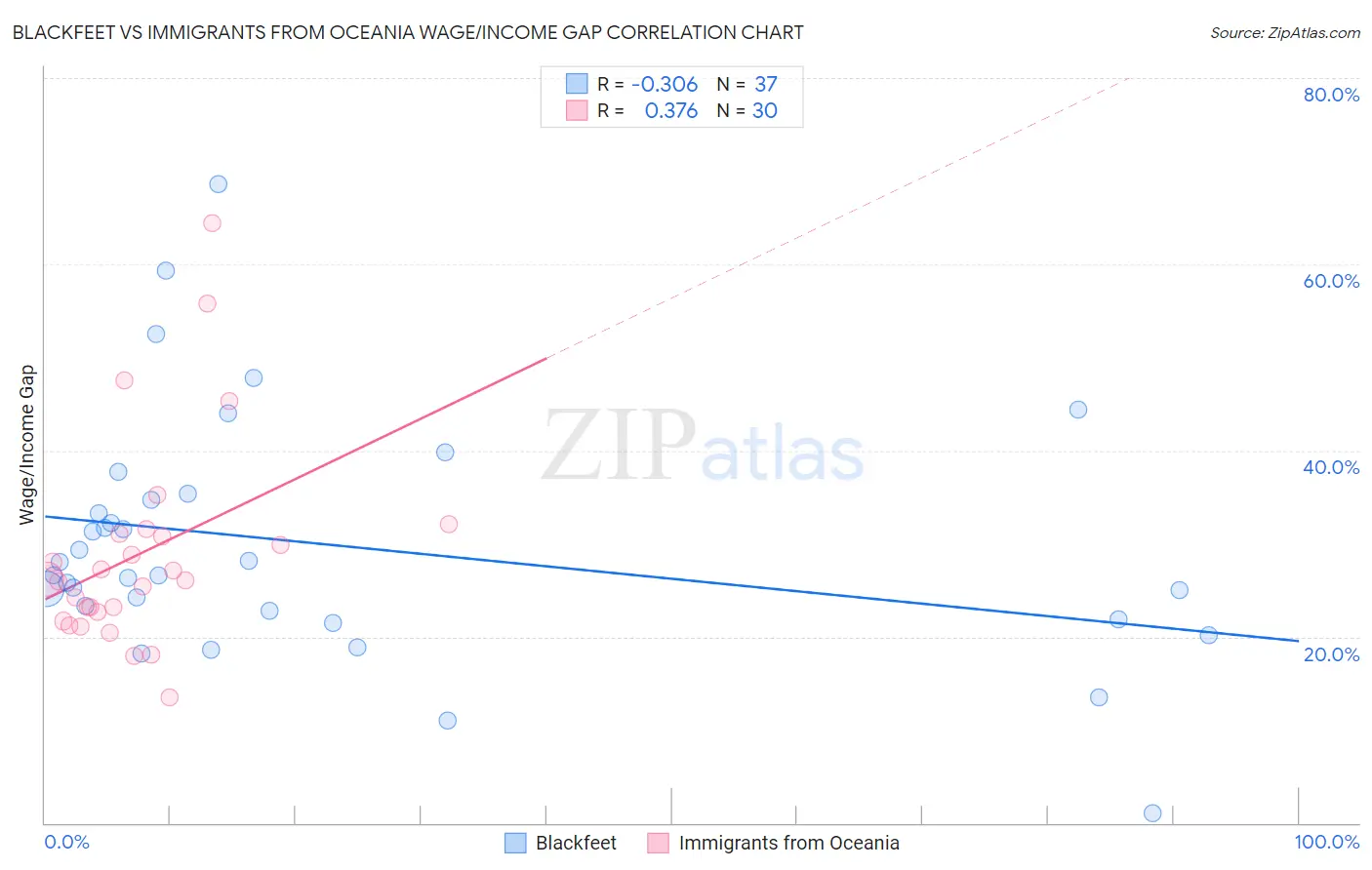 Blackfeet vs Immigrants from Oceania Wage/Income Gap