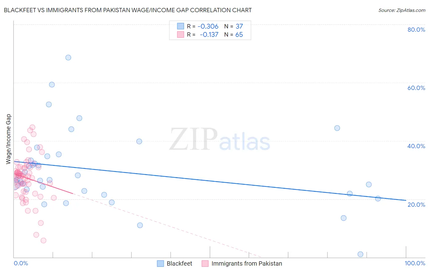 Blackfeet vs Immigrants from Pakistan Wage/Income Gap
