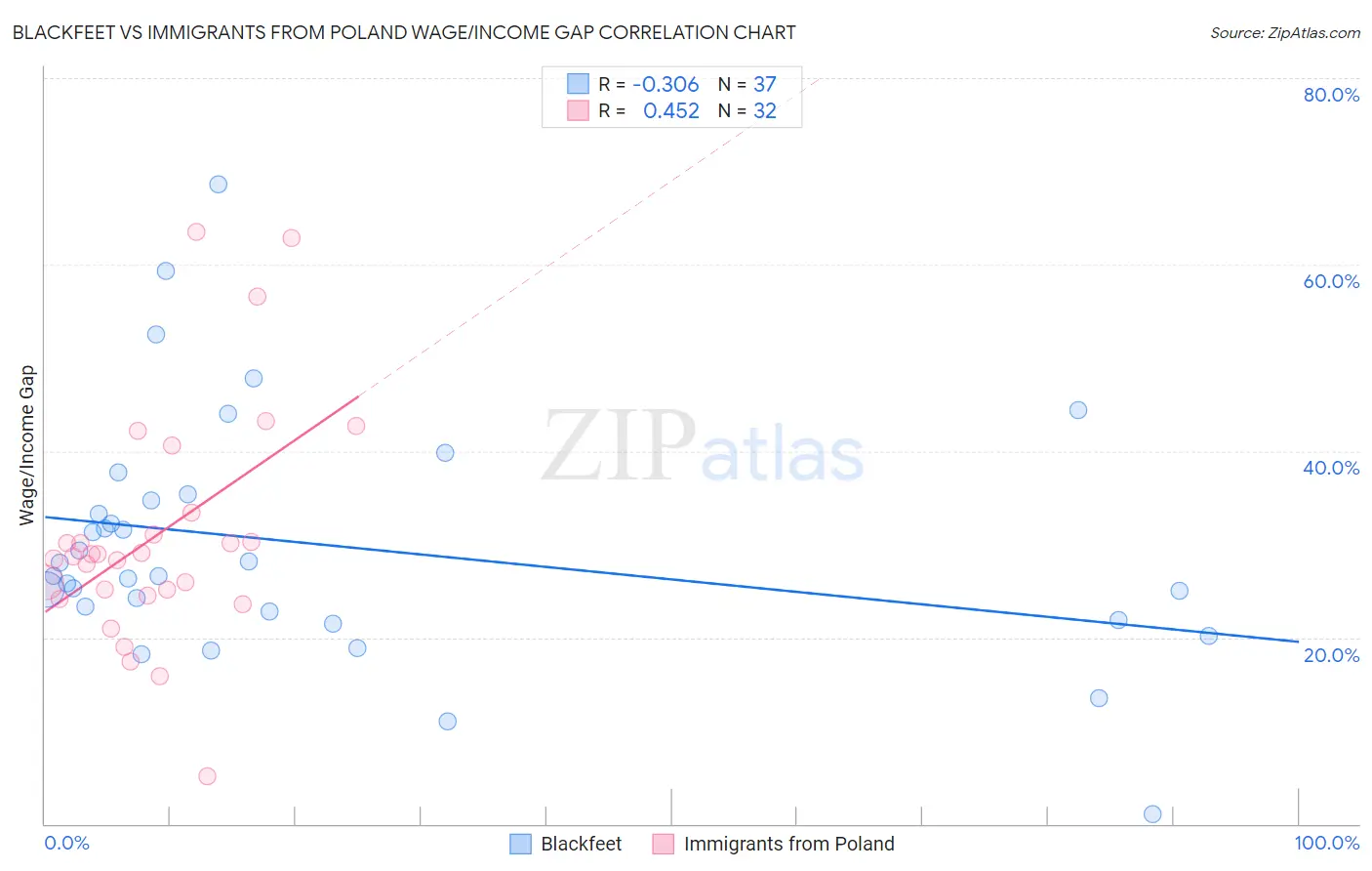Blackfeet vs Immigrants from Poland Wage/Income Gap