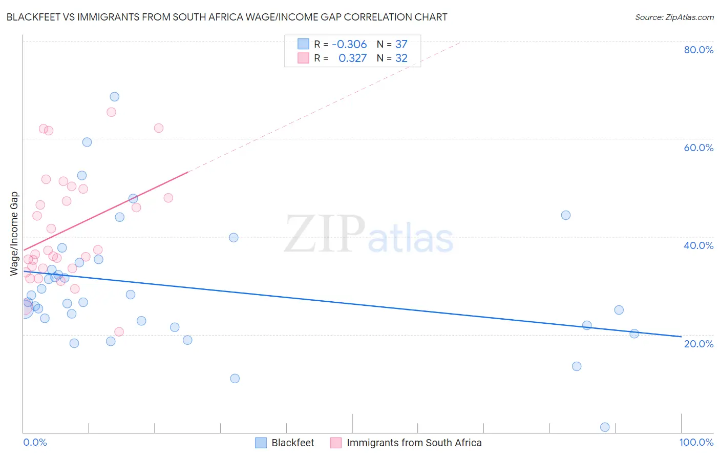 Blackfeet vs Immigrants from South Africa Wage/Income Gap