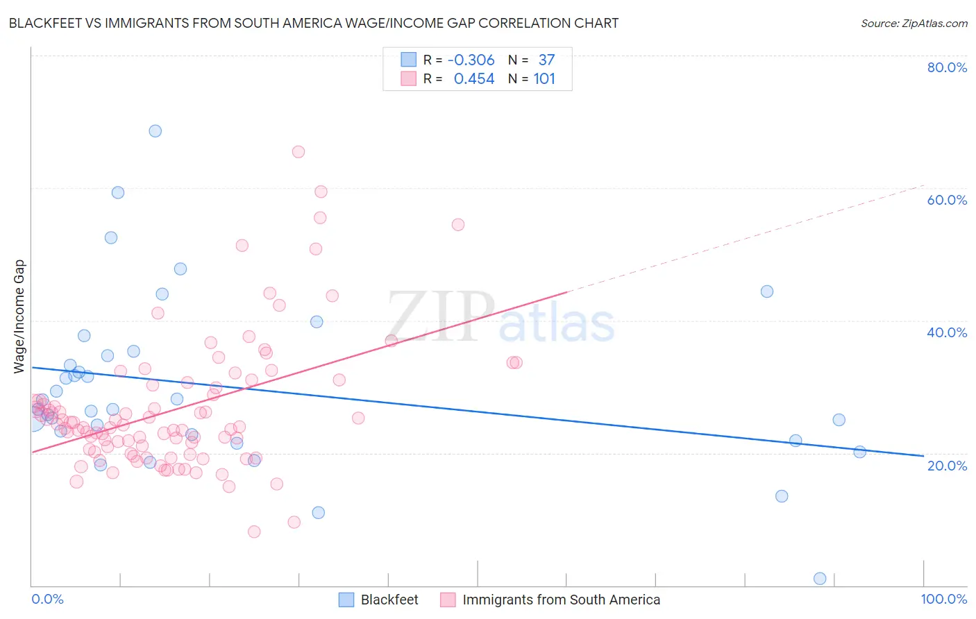 Blackfeet vs Immigrants from South America Wage/Income Gap