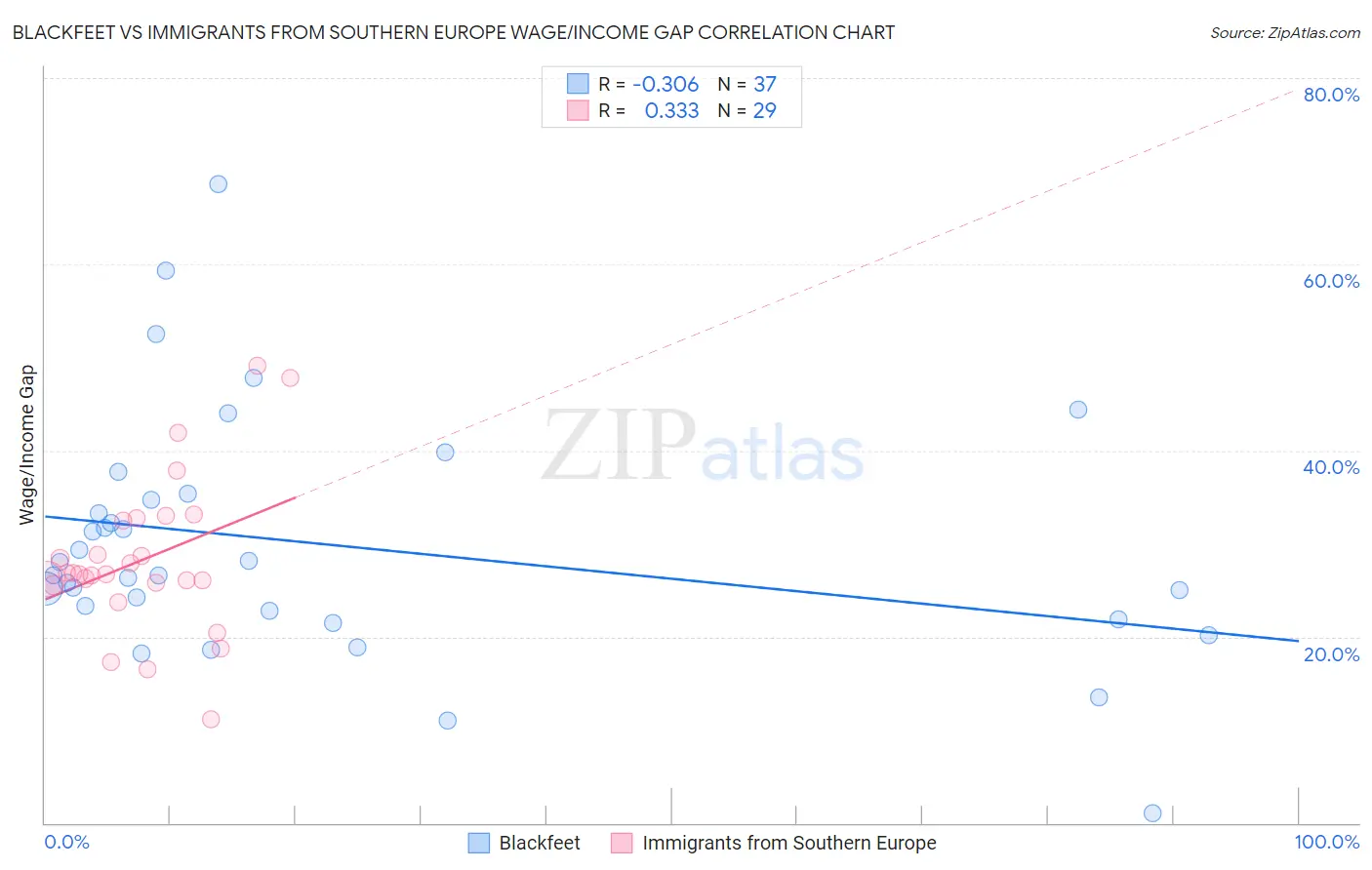 Blackfeet vs Immigrants from Southern Europe Wage/Income Gap