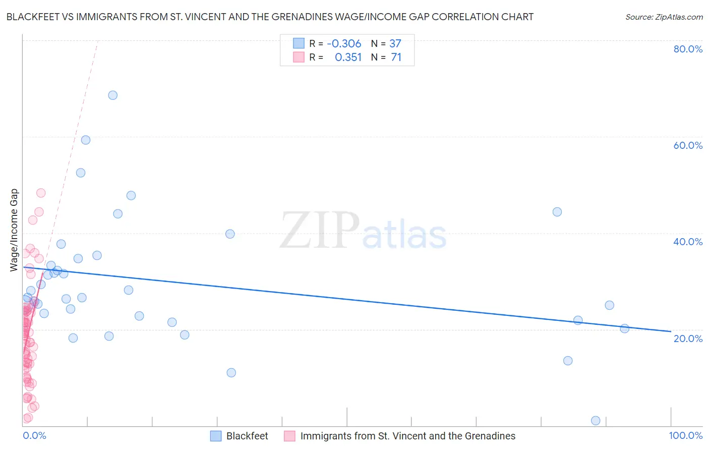 Blackfeet vs Immigrants from St. Vincent and the Grenadines Wage/Income Gap