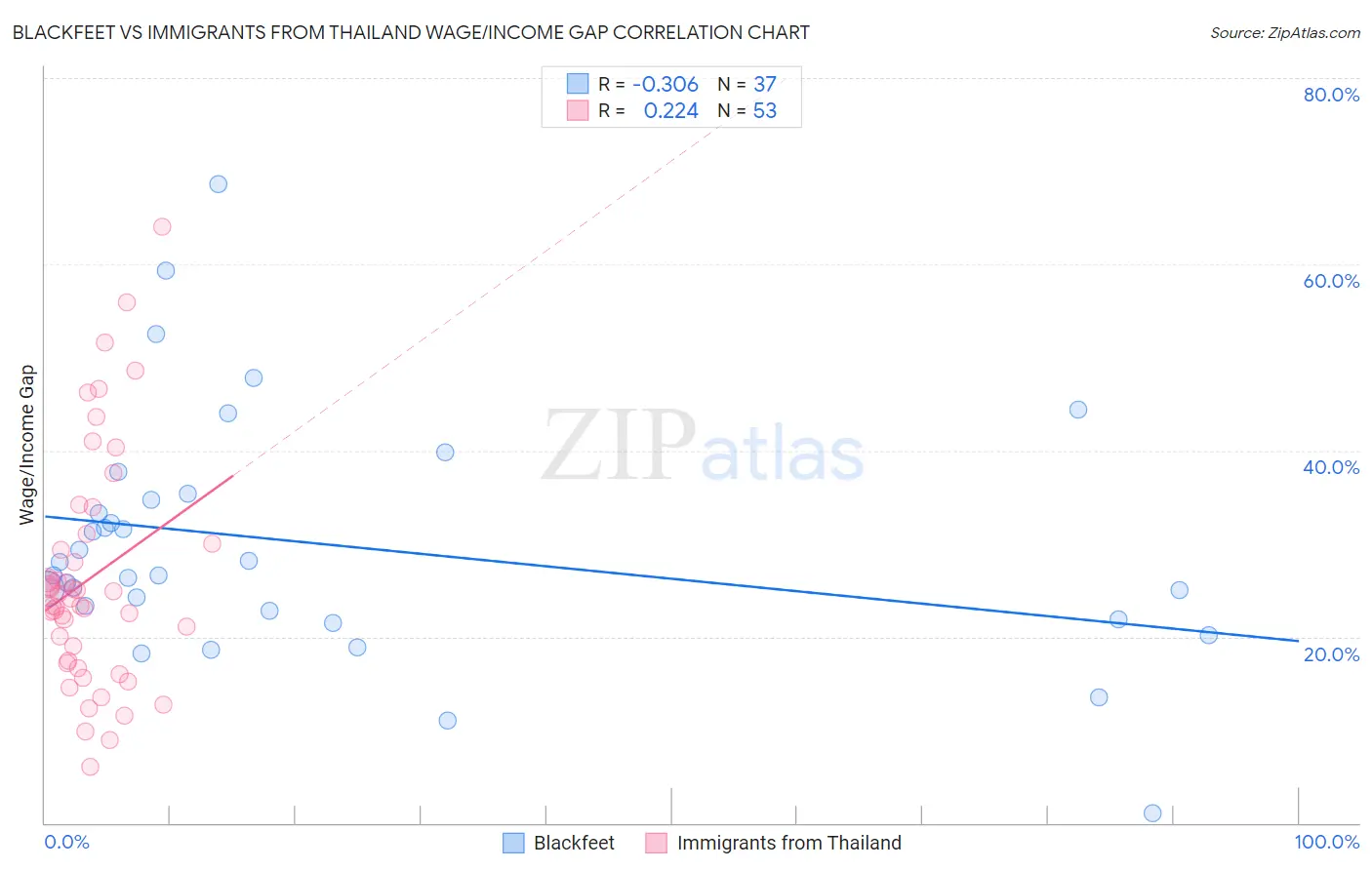 Blackfeet vs Immigrants from Thailand Wage/Income Gap