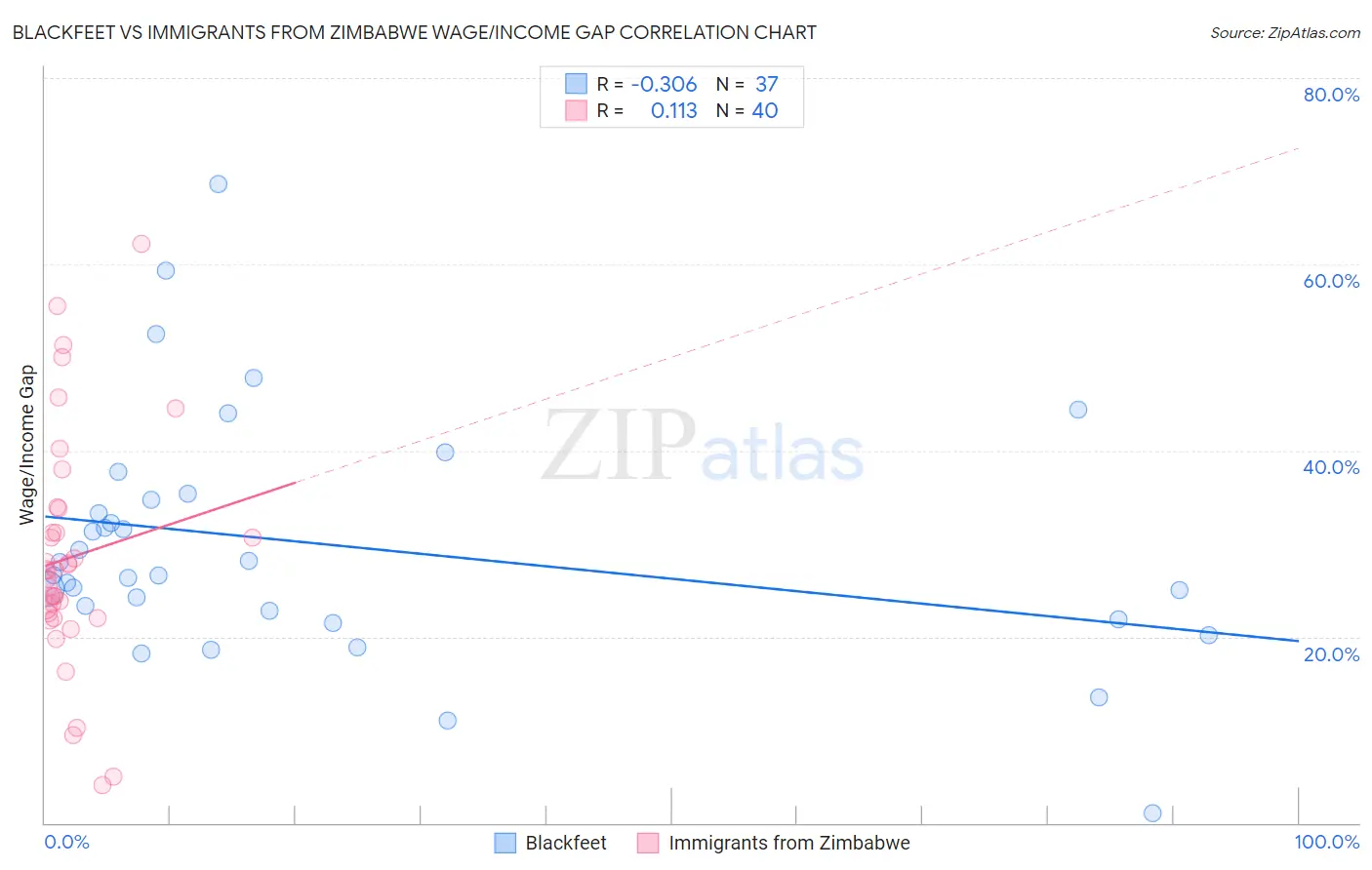Blackfeet vs Immigrants from Zimbabwe Wage/Income Gap