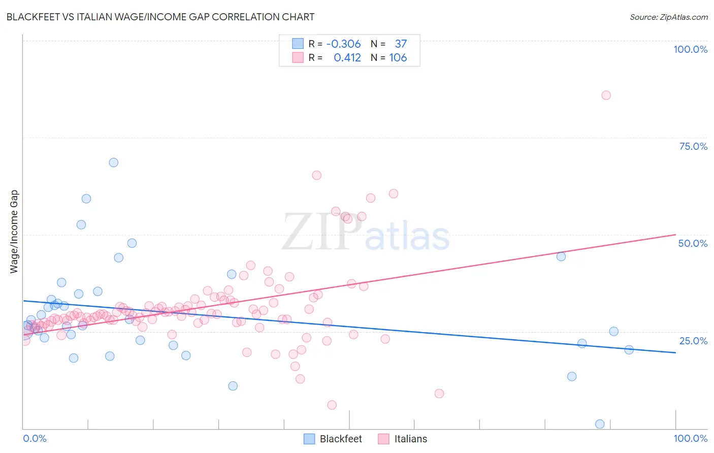 Blackfeet vs Italian Wage/Income Gap