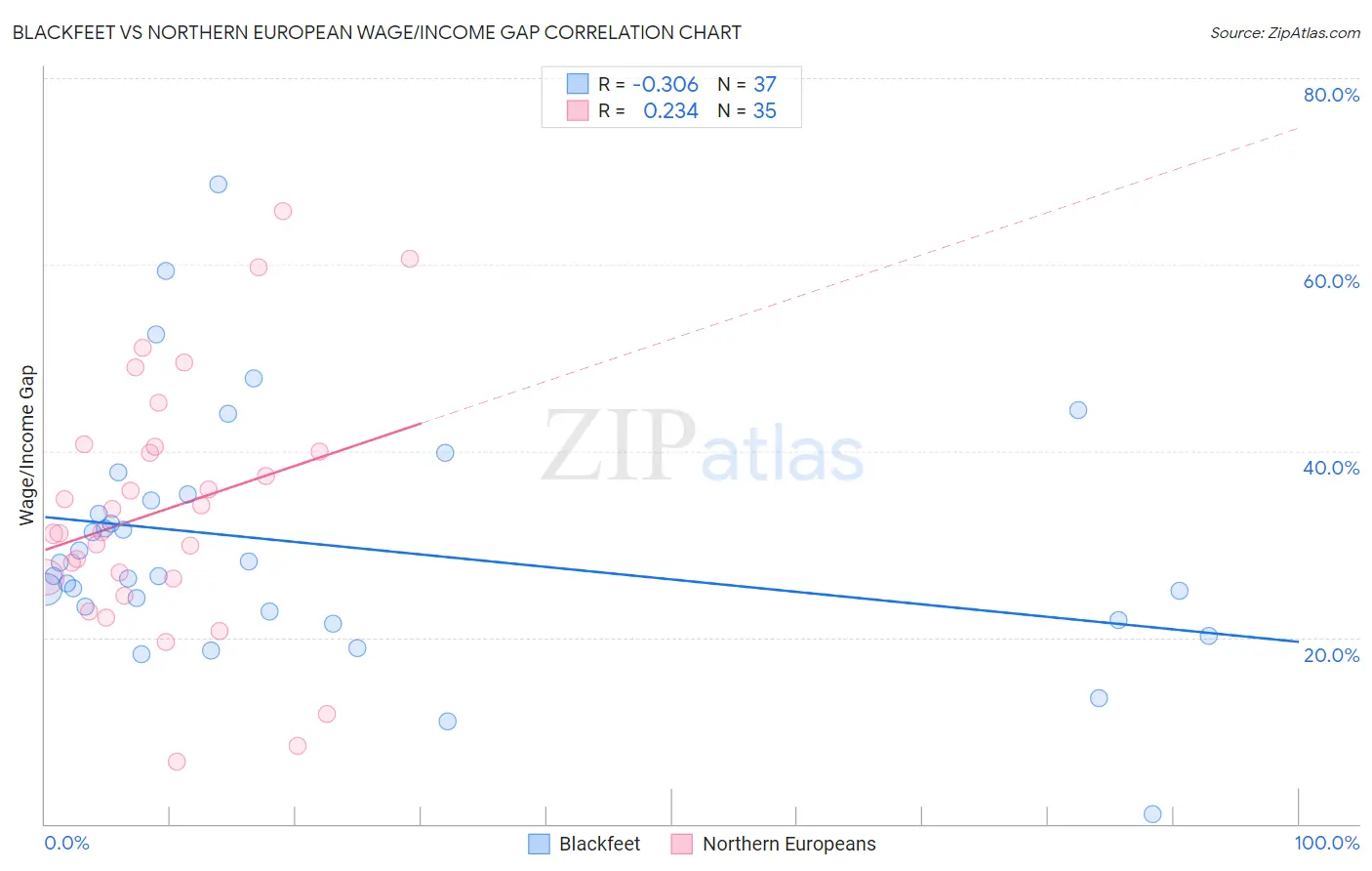 Blackfeet vs Northern European Wage/Income Gap