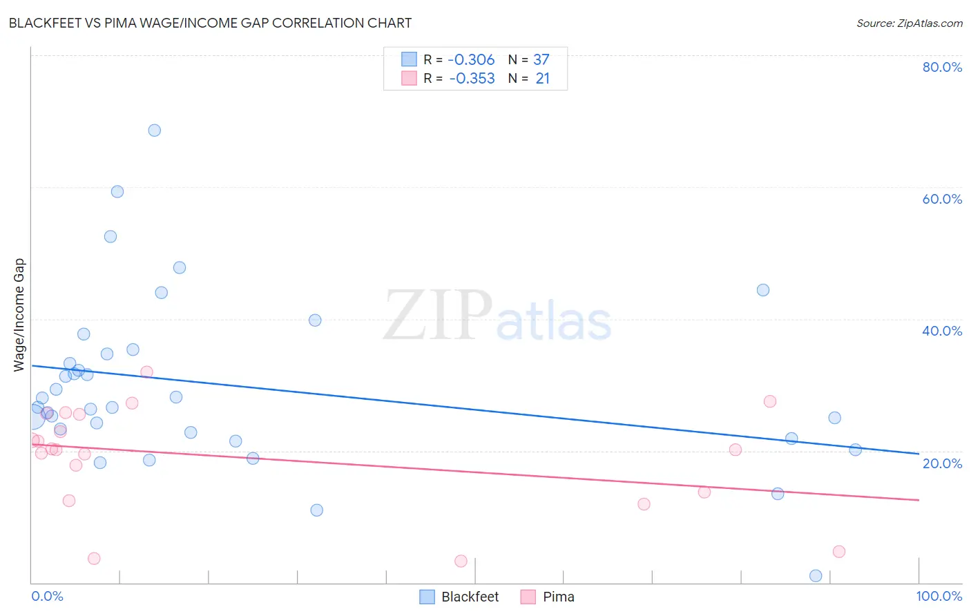 Blackfeet vs Pima Wage/Income Gap