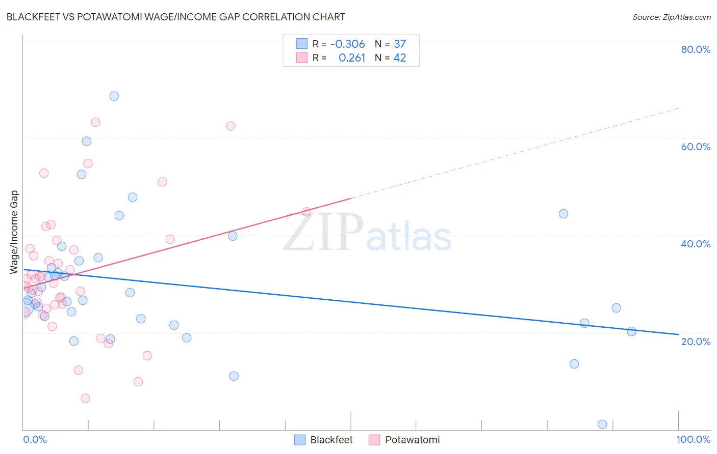 Blackfeet vs Potawatomi Wage/Income Gap