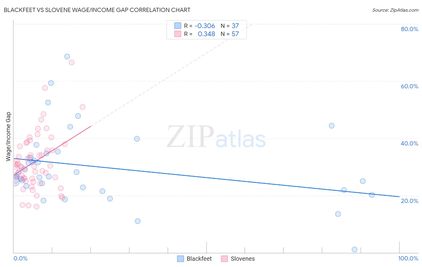 Blackfeet vs Slovene Wage/Income Gap
