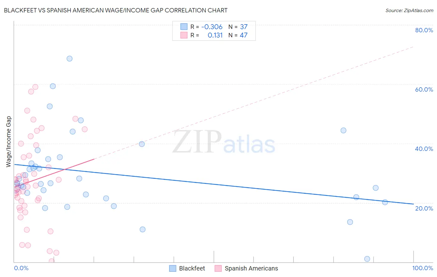Blackfeet vs Spanish American Wage/Income Gap