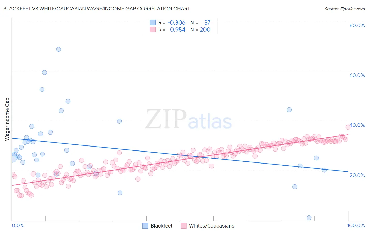 Blackfeet vs White/Caucasian Wage/Income Gap