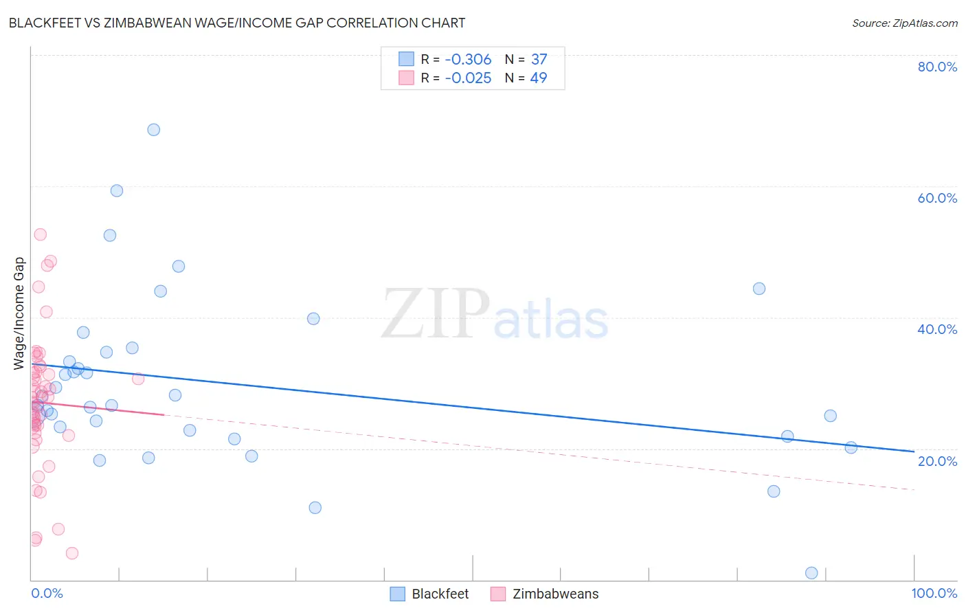 Blackfeet vs Zimbabwean Wage/Income Gap