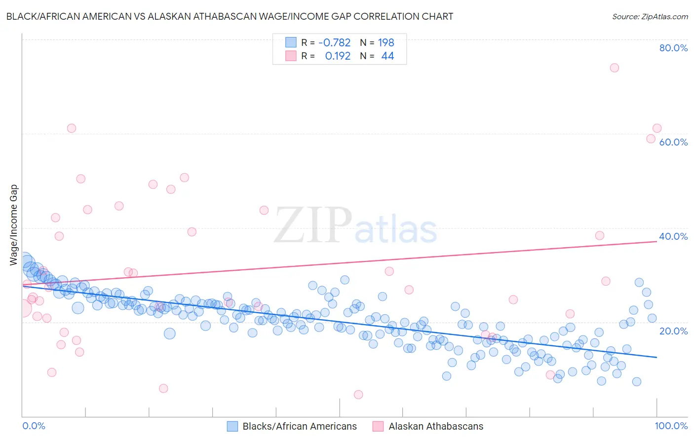 Black/African American vs Alaskan Athabascan Wage/Income Gap