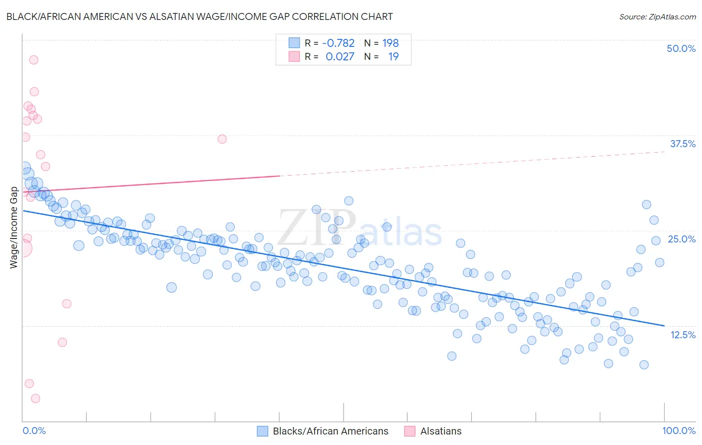 Black/African American vs Alsatian Wage/Income Gap