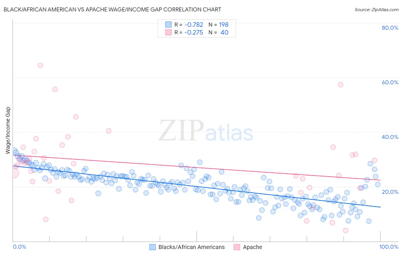 Black/African American vs Apache Wage/Income Gap