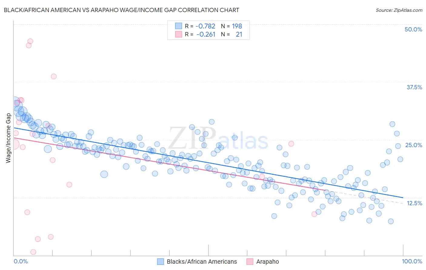 Black/African American vs Arapaho Wage/Income Gap