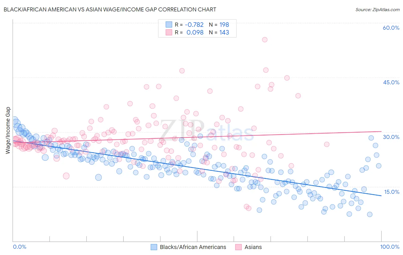 Black/African American vs Asian Wage/Income Gap