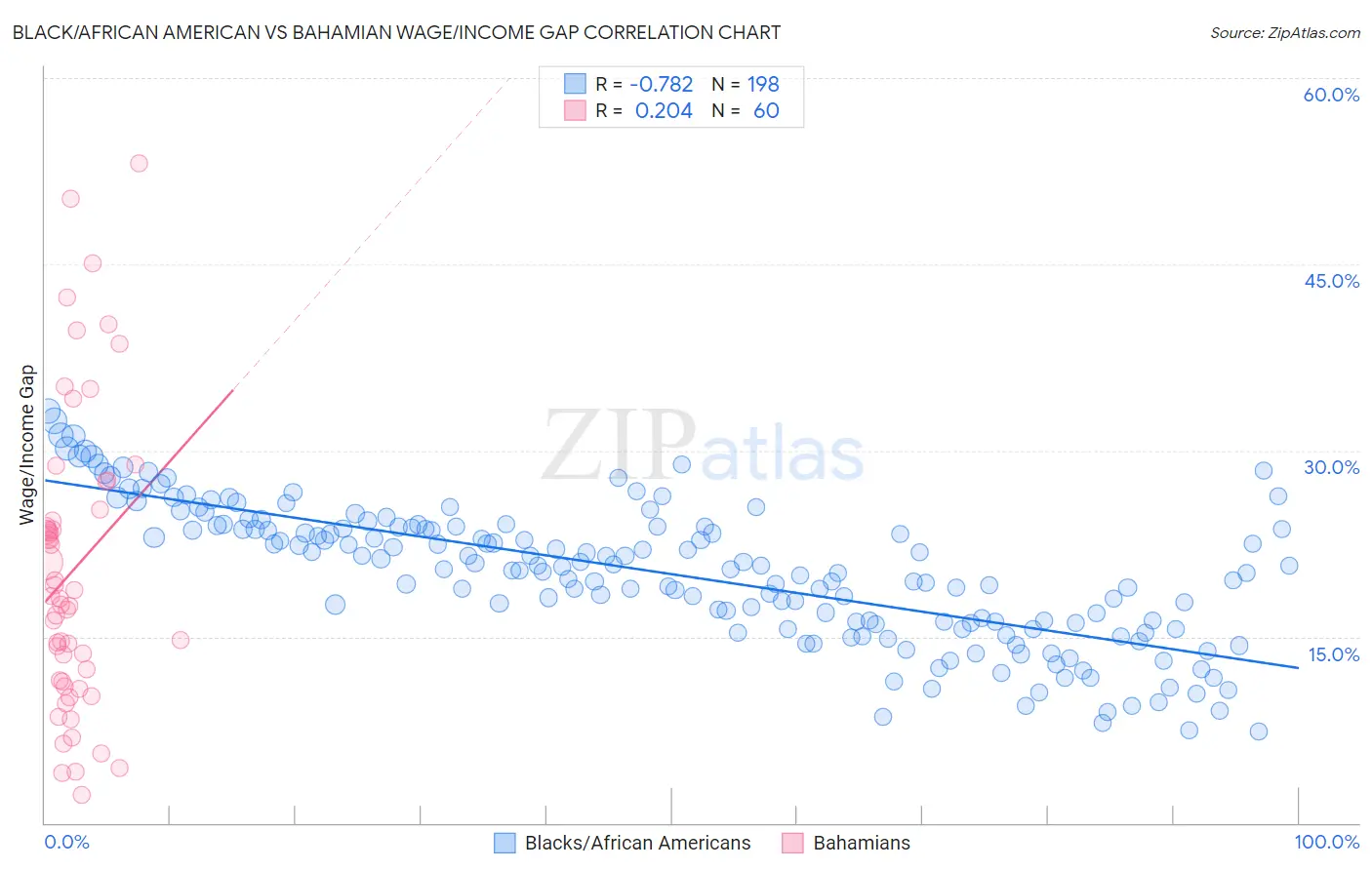 Black/African American vs Bahamian Wage/Income Gap