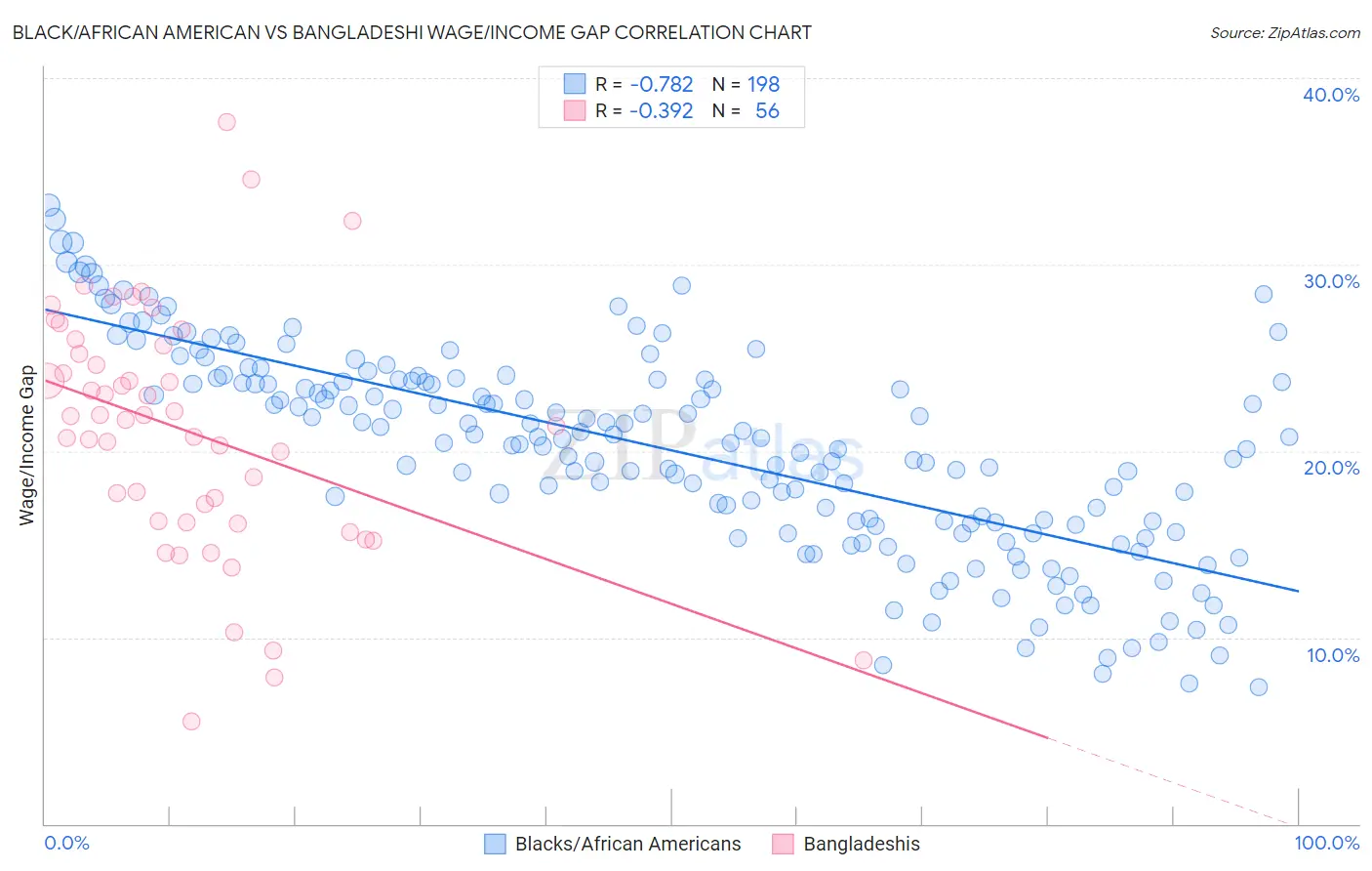 Black/African American vs Bangladeshi Wage/Income Gap