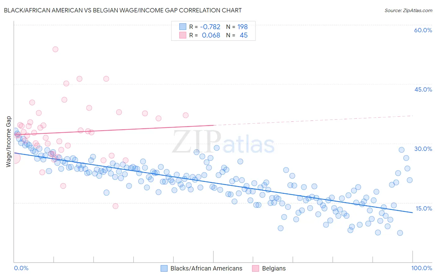 Black/African American vs Belgian Wage/Income Gap