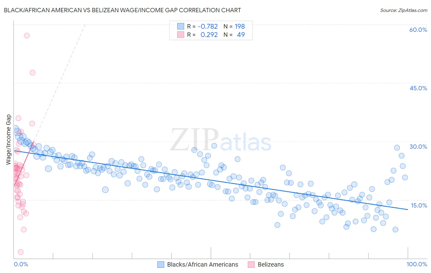 Black/African American vs Belizean Wage/Income Gap