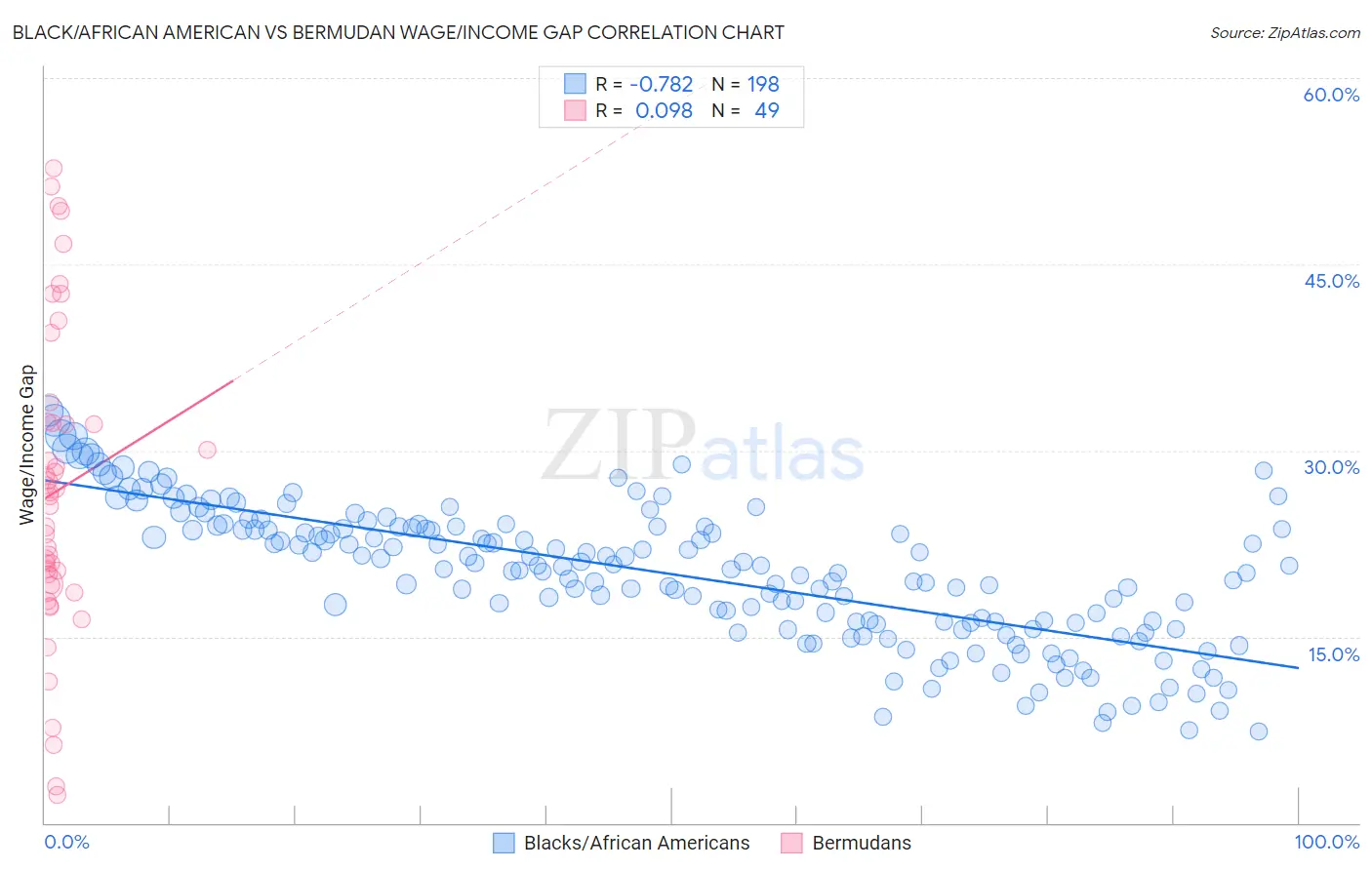 Black/African American vs Bermudan Wage/Income Gap