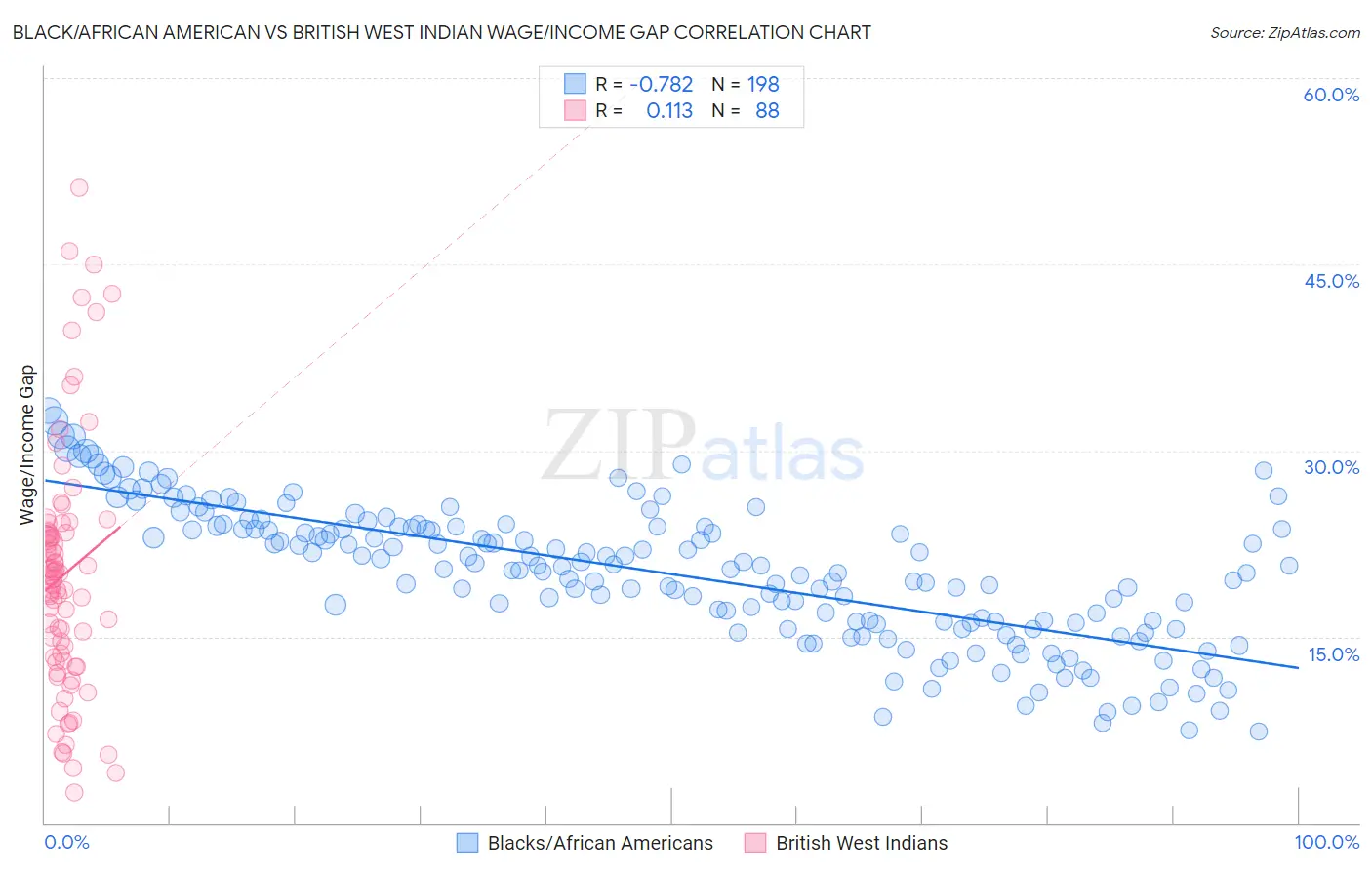Black/African American vs British West Indian Wage/Income Gap