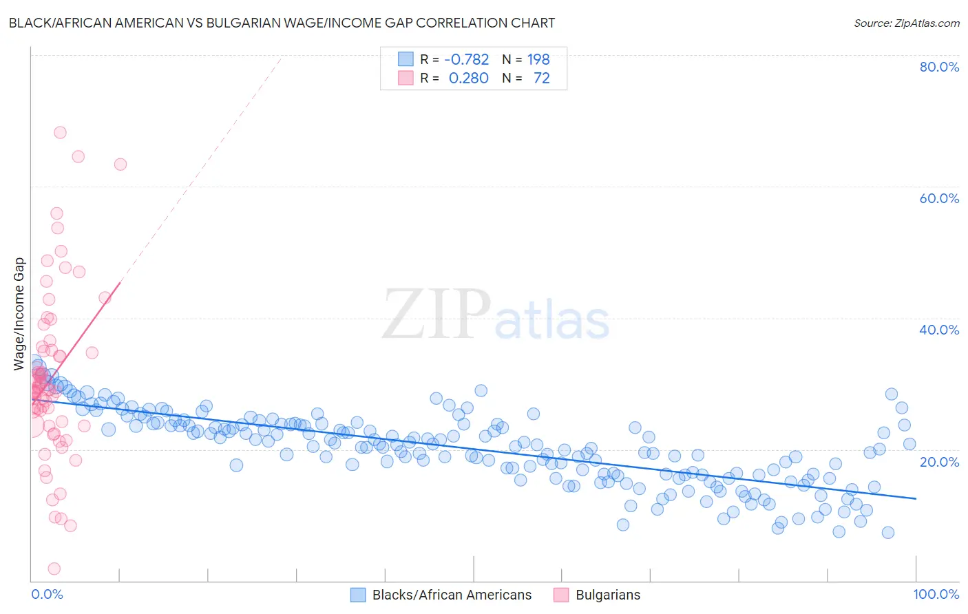 Black/African American vs Bulgarian Wage/Income Gap