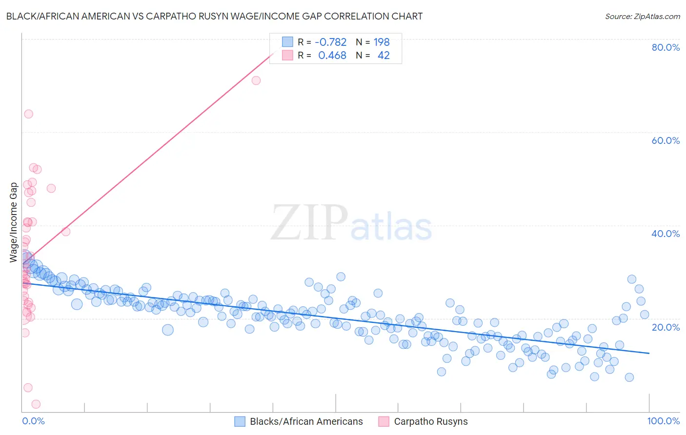 Black/African American vs Carpatho Rusyn Wage/Income Gap