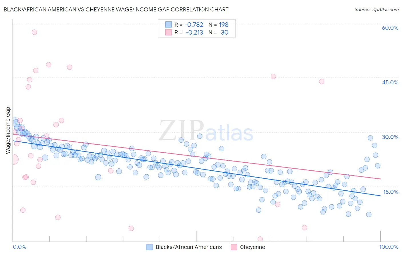 Black/African American vs Cheyenne Wage/Income Gap