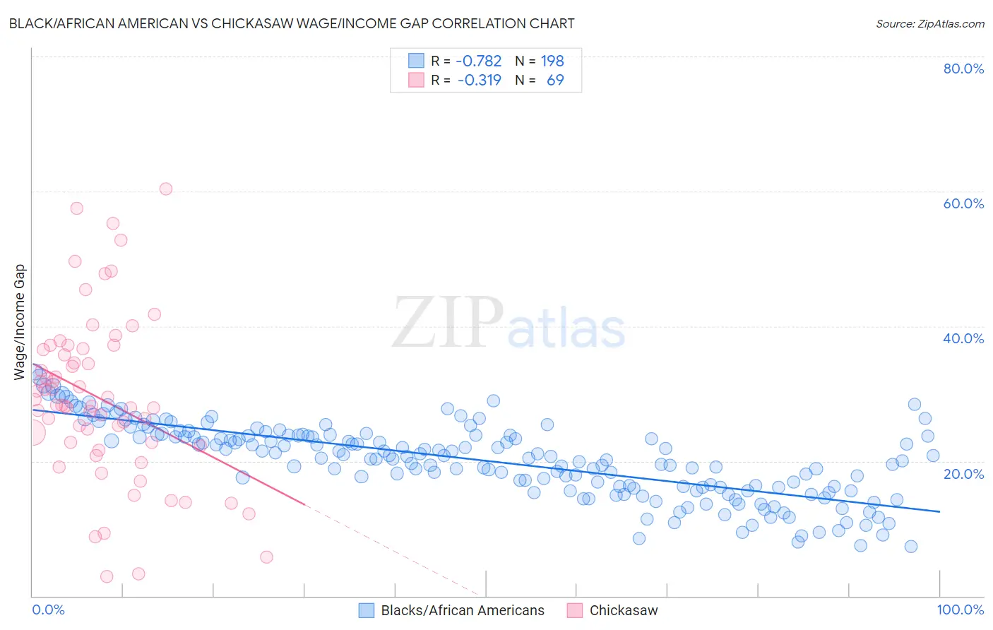 Black/African American vs Chickasaw Wage/Income Gap