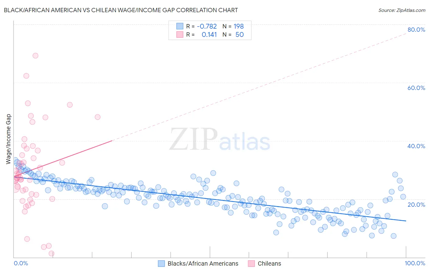 Black/African American vs Chilean Wage/Income Gap