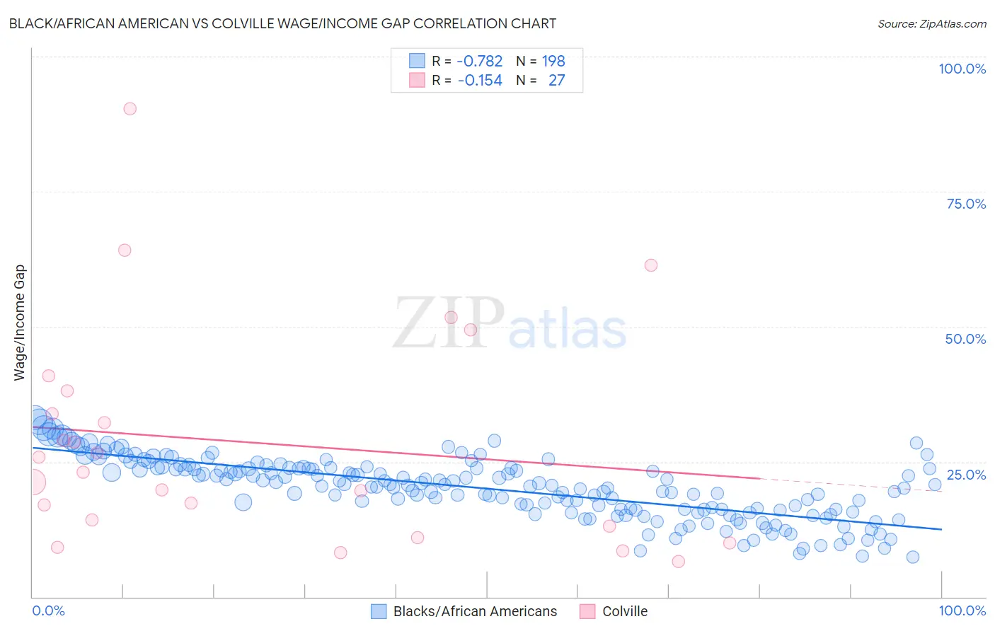 Black/African American vs Colville Wage/Income Gap