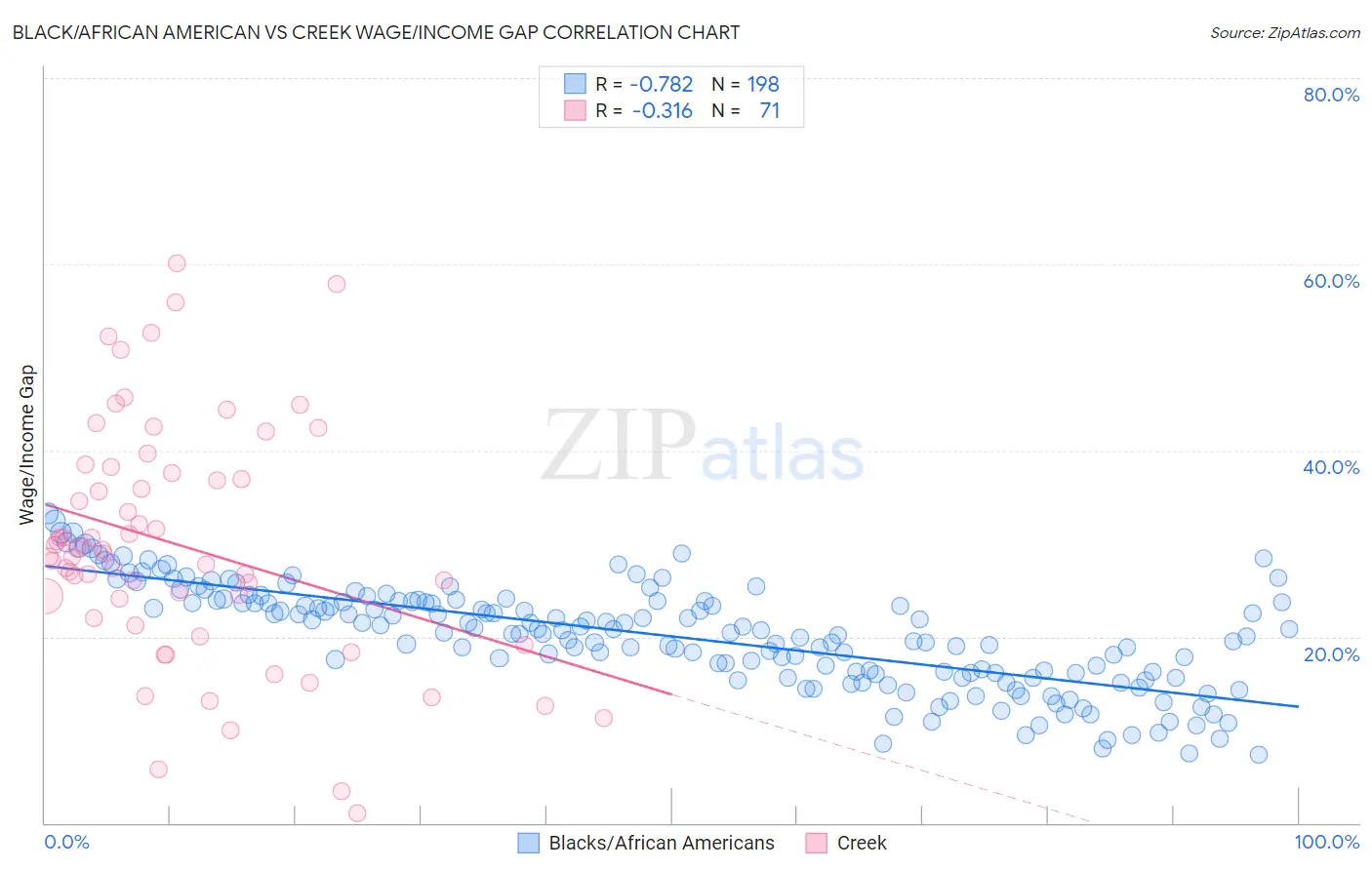 Black/African American vs Creek Wage/Income Gap