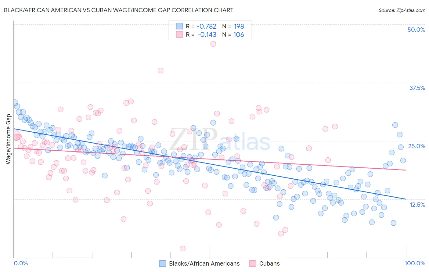 Black/African American vs Cuban Wage/Income Gap