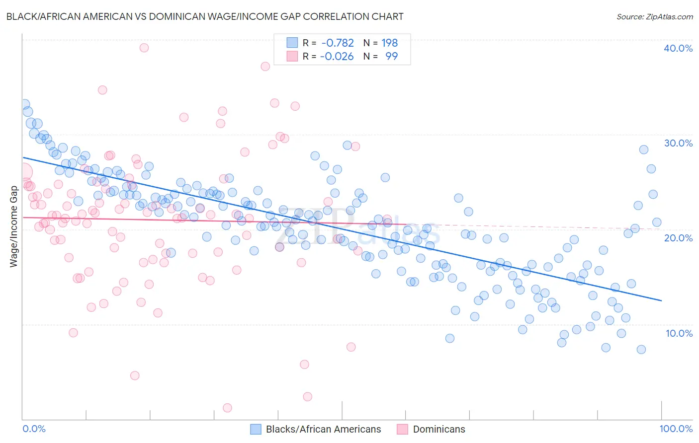 Black/African American vs Dominican Wage/Income Gap
