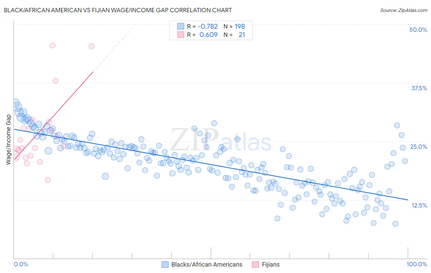 Black/African American vs Fijian Wage/Income Gap