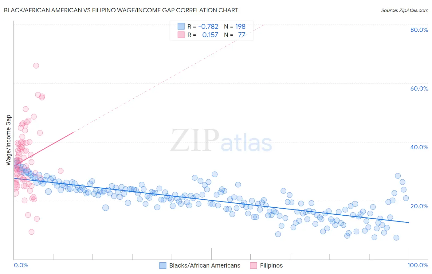 Black/African American vs Filipino Wage/Income Gap